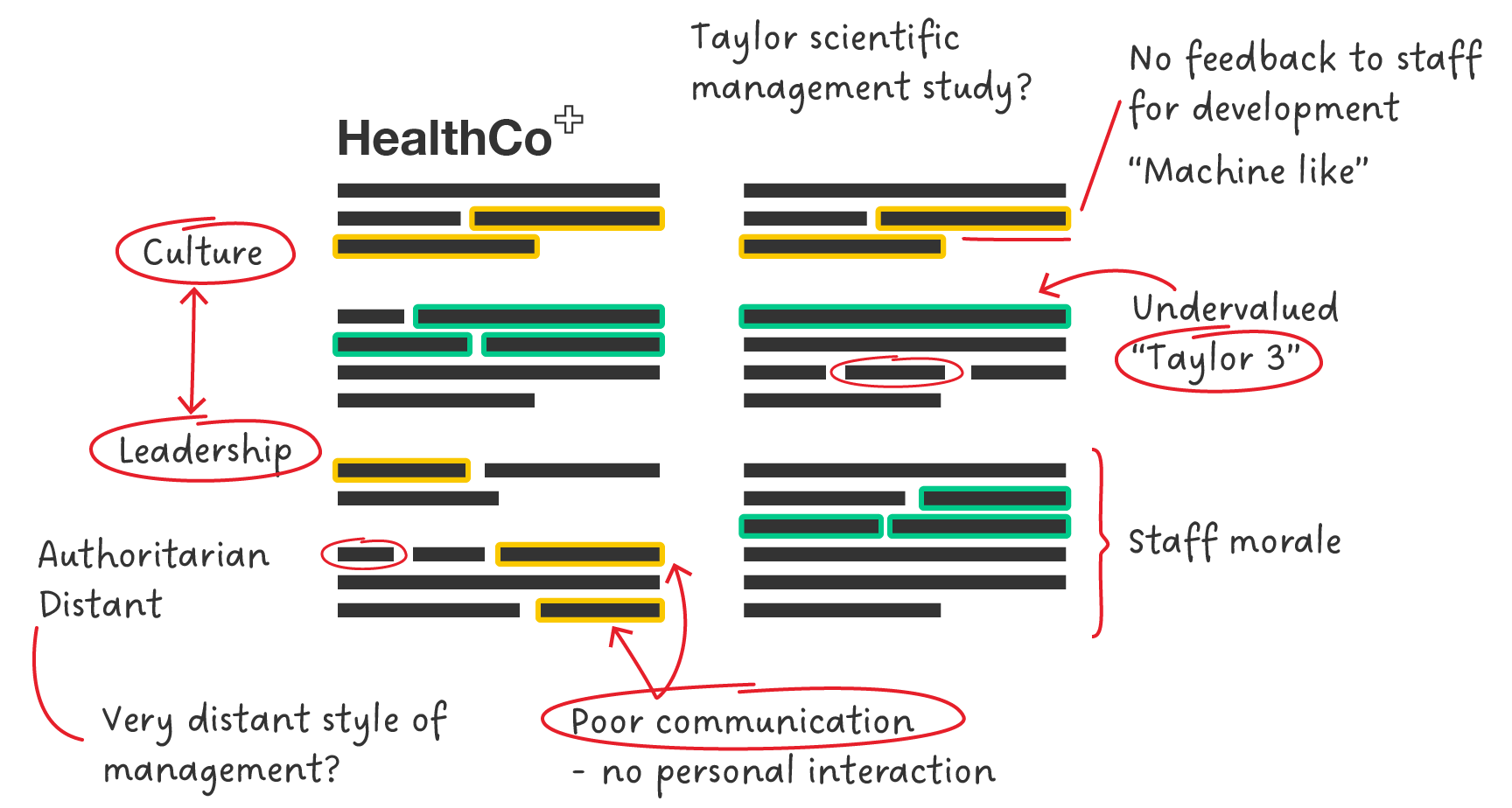 A document with highlighted, underlined and circled text with annotations in the margins.