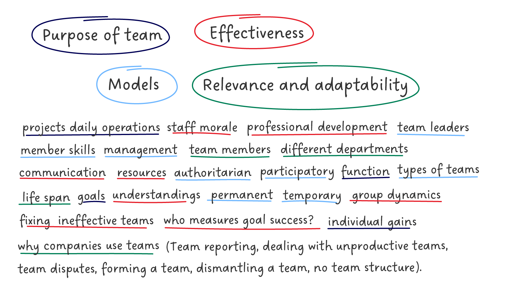 Several categories in circles and ideas below with colour coded underlines.