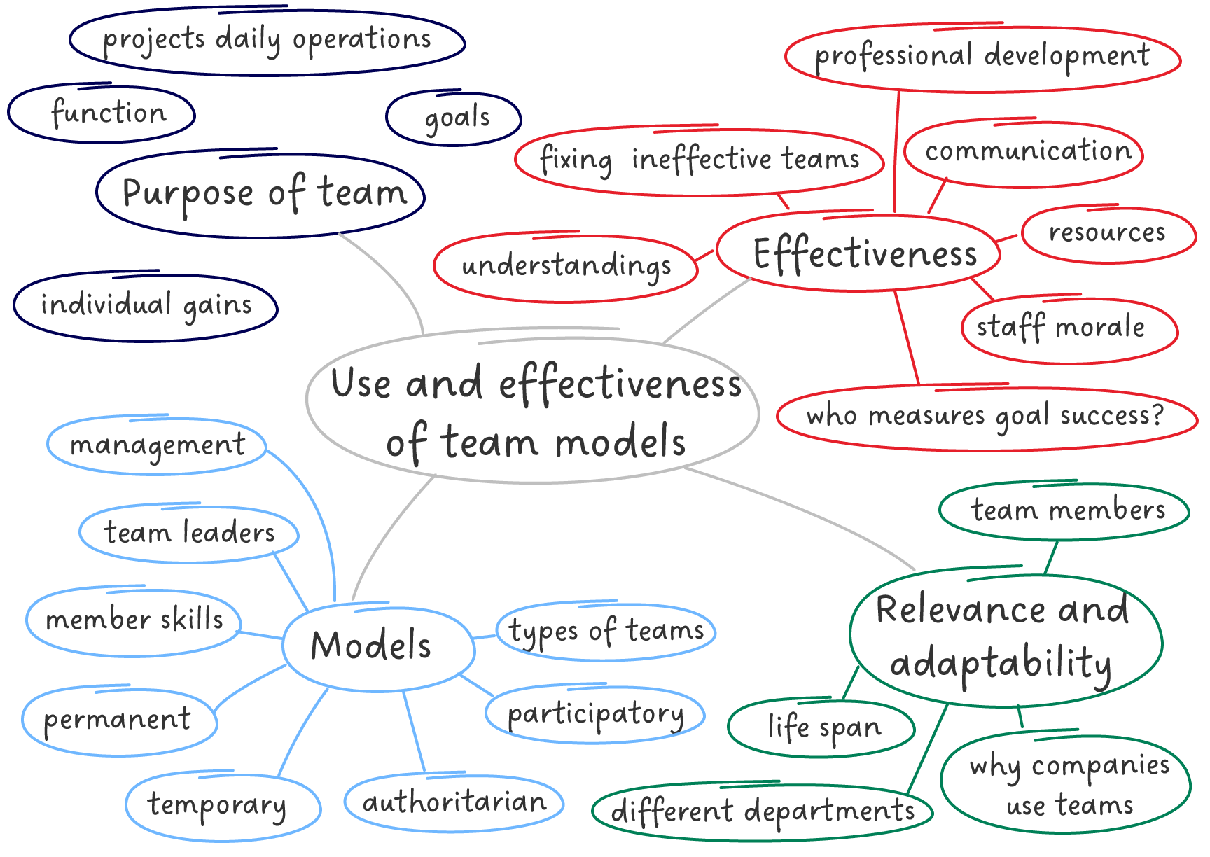 Several categories in circles and ideas below with colour coded underlines.