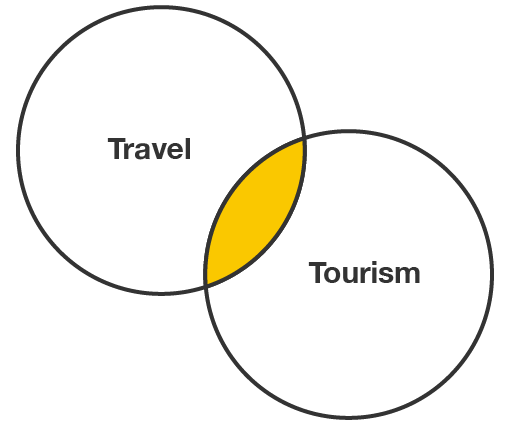 A venn diagram, with two overlapping circles labelled 'Tourism' and 'Travel'. The ovelap is highlighted.