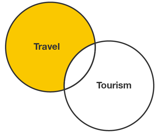 A venn diagram, with two overlapping circles labelled 'Tourism' and 'Travel'. Only the 'travel' circle is highlighted.