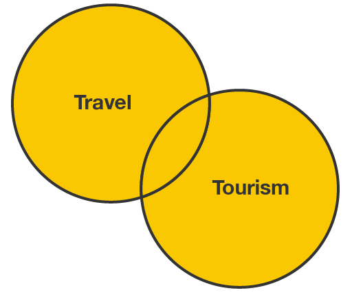 A venn diagram, with two overlapping circles labelled 'Tourism' and 'Travel'. Both circles are highlighted.