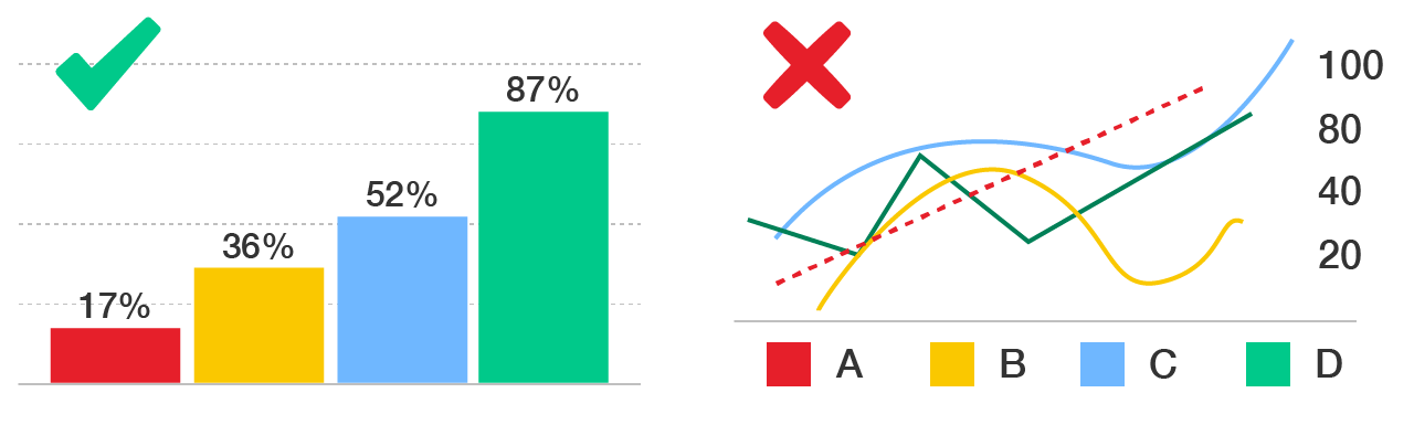 A good bar chart with clearly increasing values and contrasting colours, and bad graph that is a mess of overlapping lines and unclear labels