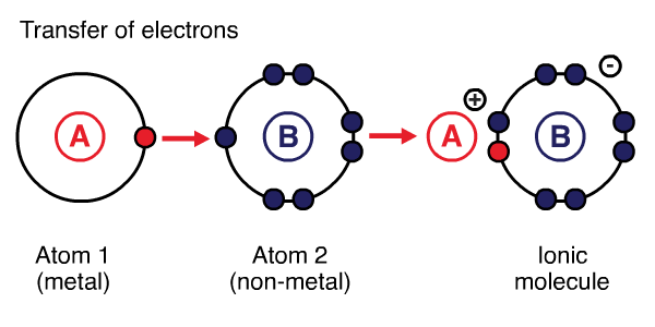Ionic compound formation diagram
