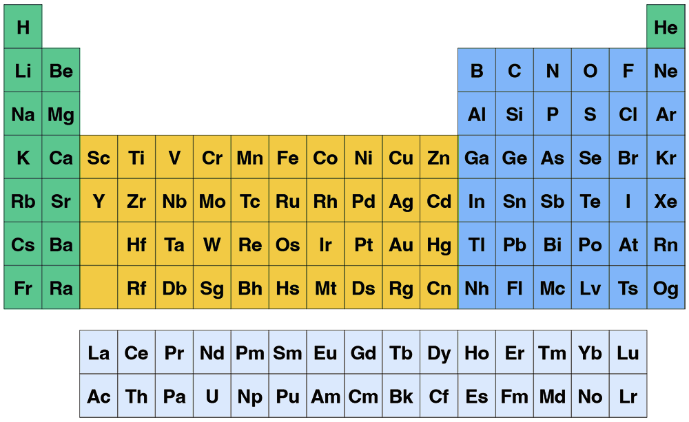The periodic table of elements
