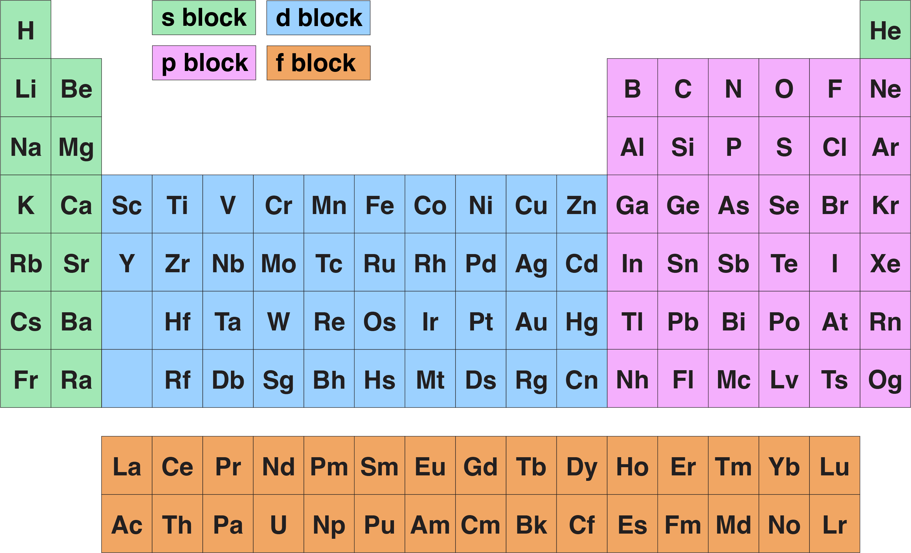 The Structure Of The Periodic Table Learning Lab RMIT University