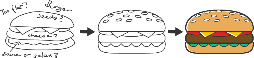 An illustration of a hamburger in three stages: a rough sketch, a clear outline, and fully coloured.
