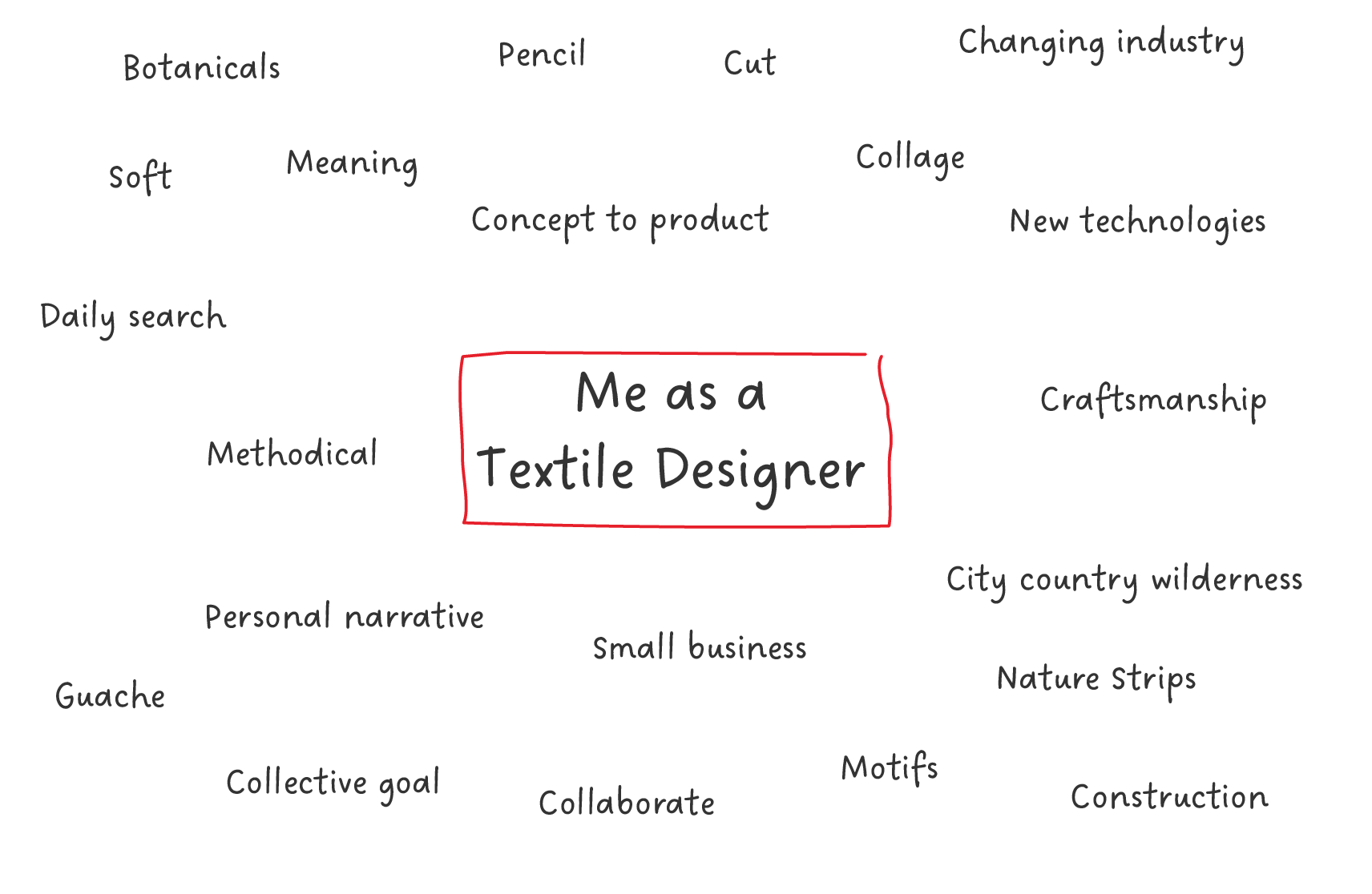 Diagram with words hand-written around the central text - me as a textile designer.