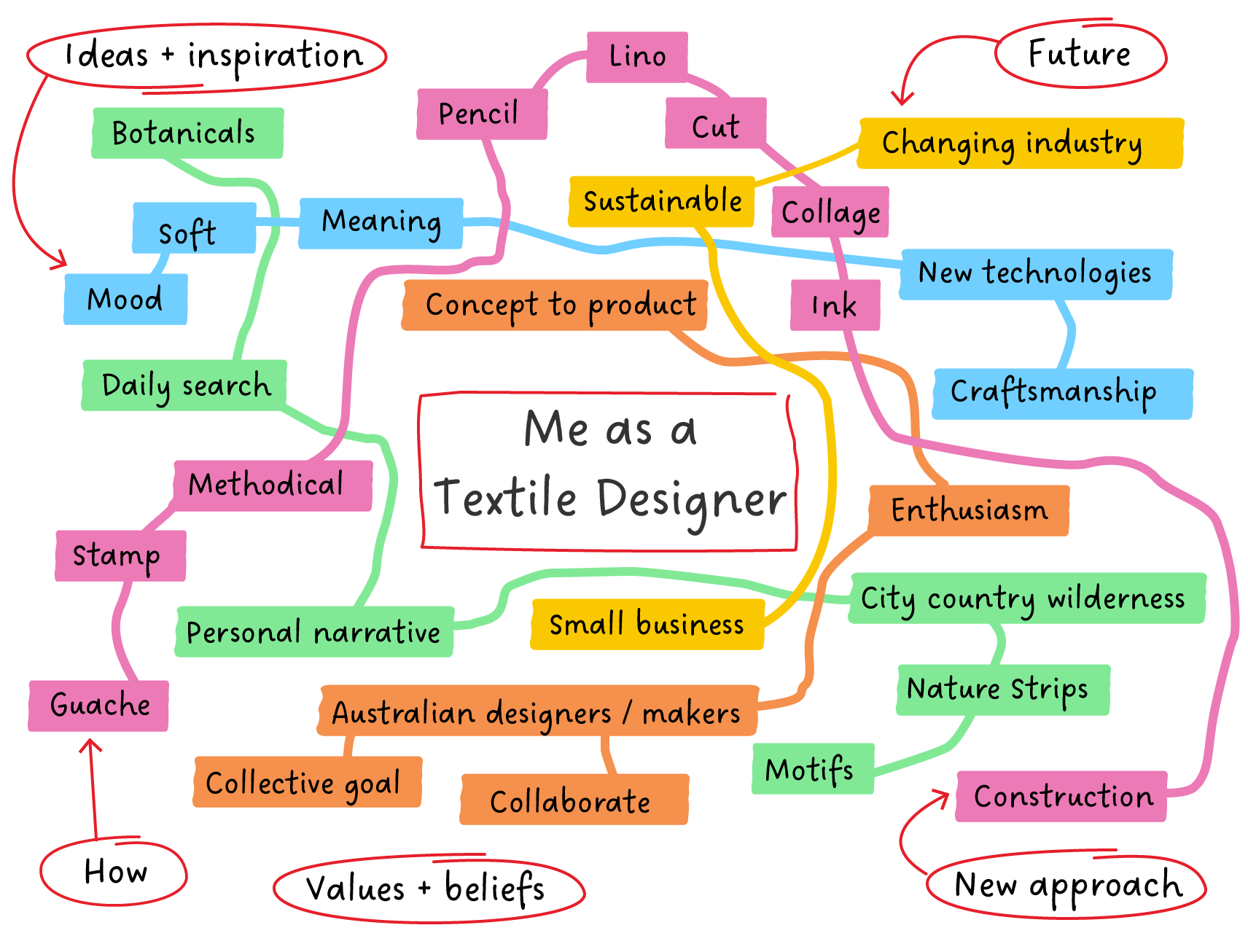 Extension of the diagram above. Words have been highlighted to link related words and ideas.