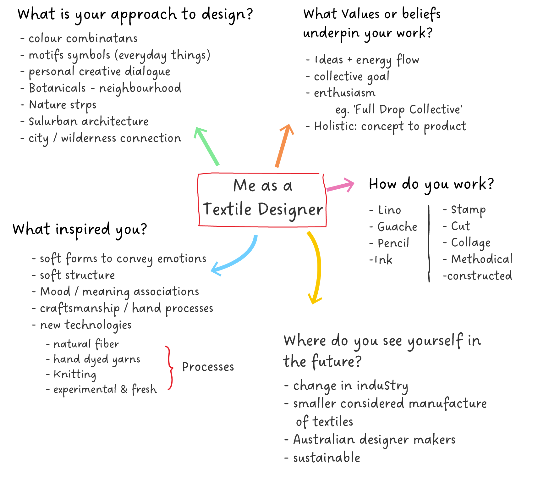 Extension of the diagram above, grouping like words and ideas together under headings.