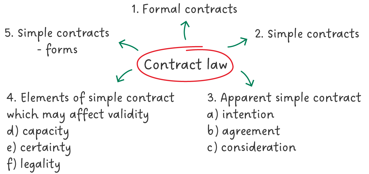 Contract law diagram: Formal contracts, Simple contracts, Apparent simple contract, Elements of simple contract which may affect validity, Simple contracts - forms.