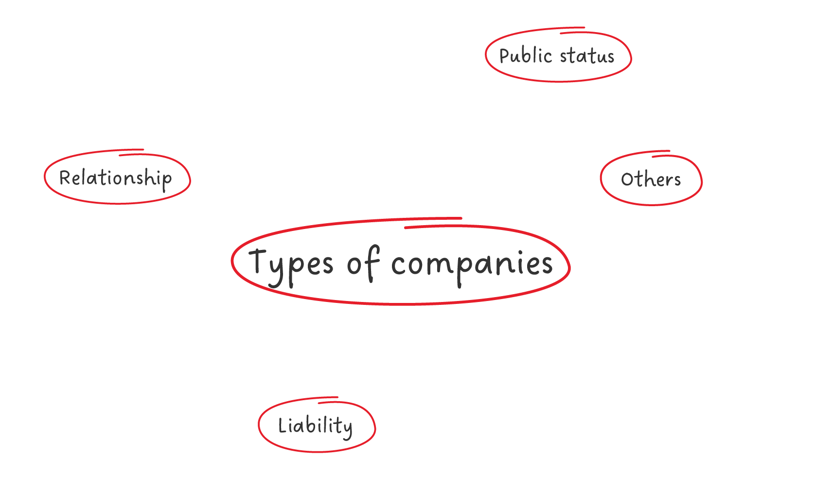 Topic written at the centre of the page, circled, with brainstormed phrases around it.