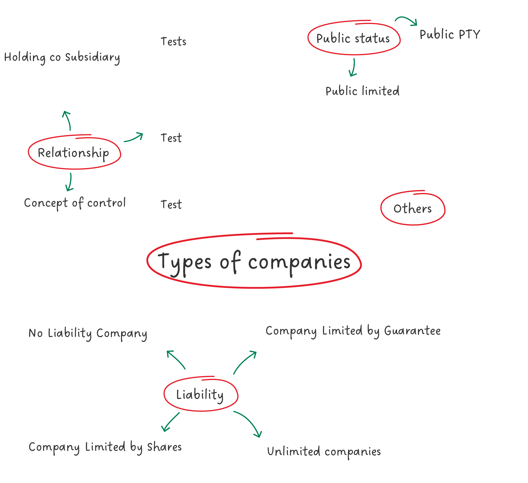 The same phrases are circled to differentiate topics. Arrows have been added to link ideas.