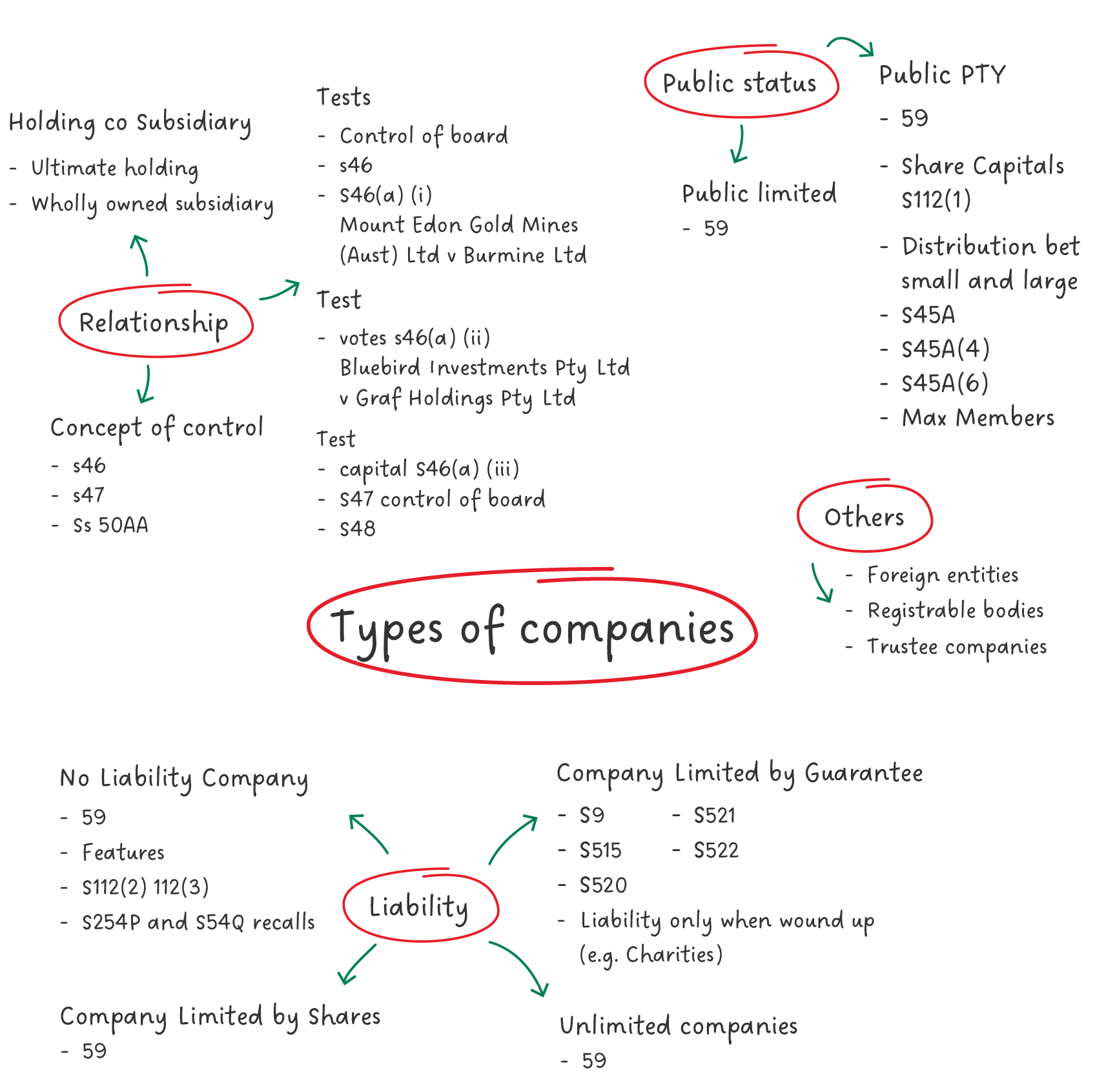 Diagram showing different types of companies, with handwritten labels and arrows indicating relationships between concepts.