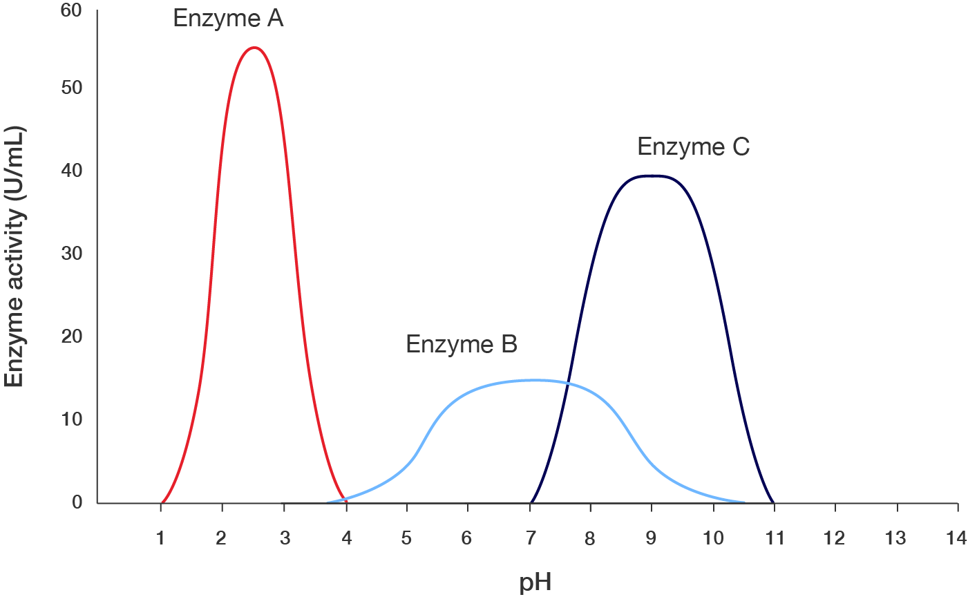 Graph showing effect of pH on the activity of three enzymes. Refer to transcript.