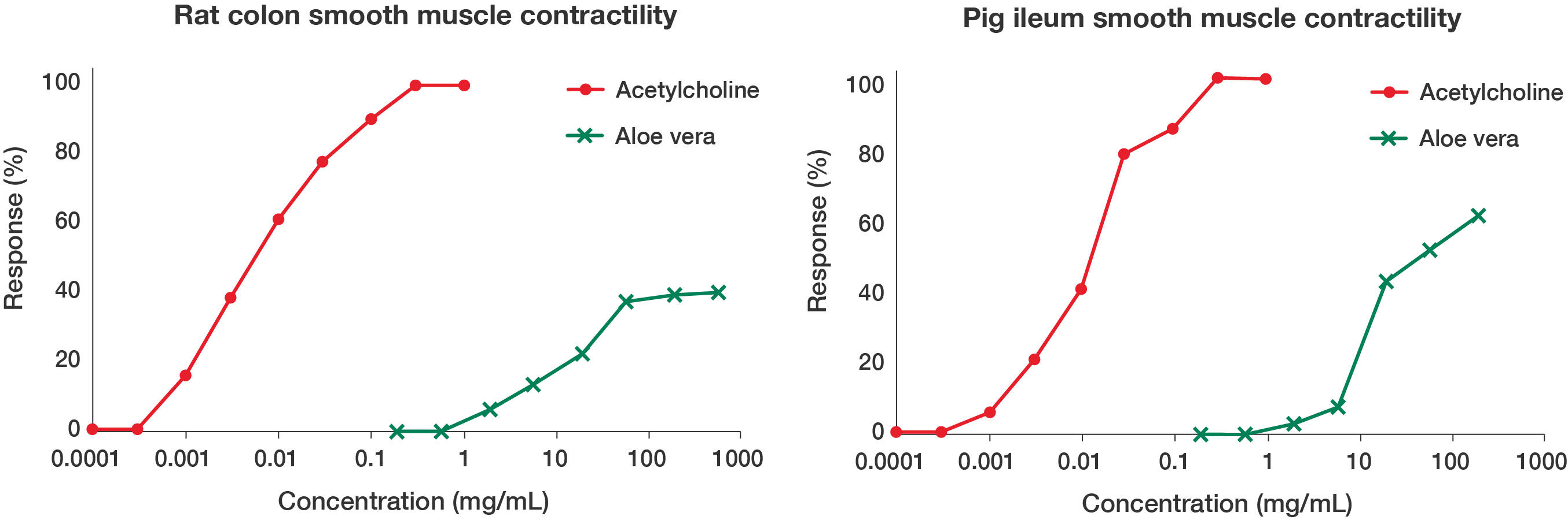 Two line graphs. Refer to transcript.
