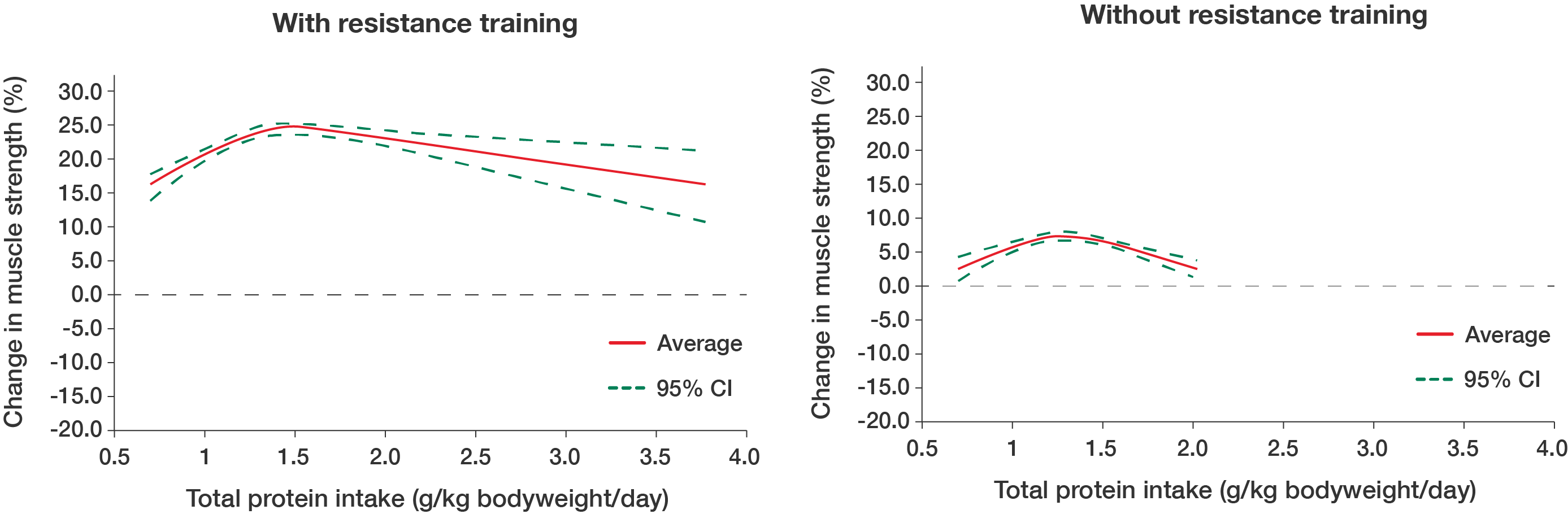 Two charts of change in muscle strength against protein intake, with and without resistance training, each showing an average line and a 95 per cent confidence interval