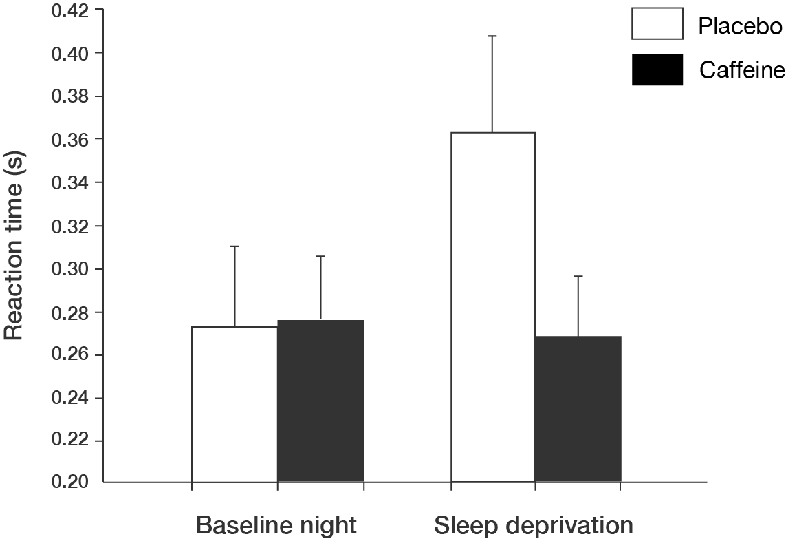 Vertical bar chart. Refer to transcript