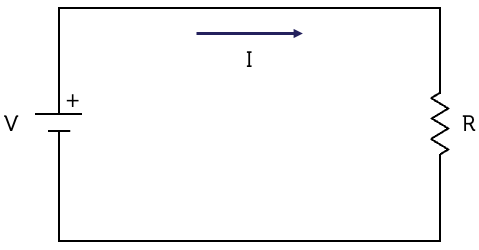 A circuit diagram showing a resistor connected in series with a battery. The battery is giving V volts and a current of I is moving towards the resistor.