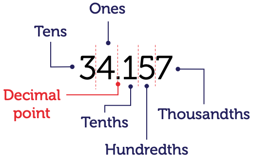 The number 34 point 157 with places shown. The 3 is in the tens place. The 4 is in the ones place. The decimal place is shown next. The 1 is in the tenths place. The 5 is in the hundredths place. The 7 is in the thousandths place.