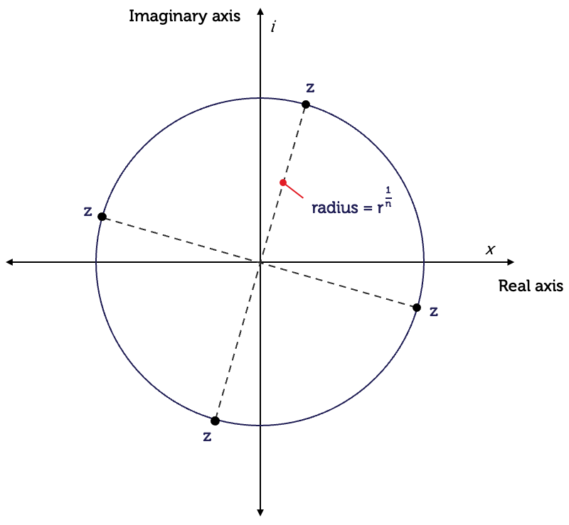 De Moivre's theorem - Learning Lab - RMIT University