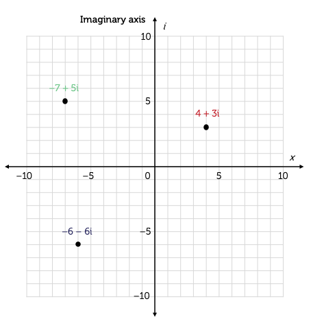 A coordinate plane with the vertical axis labelled i for the imaginary axis and the horizontal axis labelled x for the real axis. There are three points plotted on the plane. At x equals 4 and i equals 3 is point 4 plus 3i. At x equals negative 7 and i equals 5 is point negative 7 plus 5i. At x equals negative 6 and i equals negative 6 is point negative 6 minus 6i.