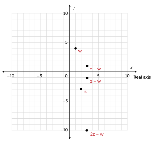 A coordinate plane with the vertical axis labelled i for the imaginary axis and the horizontal axis labelled x for the real axis. There are five points plotted on the plane. At x equals 2 and i equals negative 3 is point z. At x equals 1 and i equals 4 is point w. At x equals 3 and i equals negative 1 is z plus w. At x equals 3 and i equals 1 is the conjugate of z plus w. At x equals 3 and i equals negative 10 is 2z minus w.