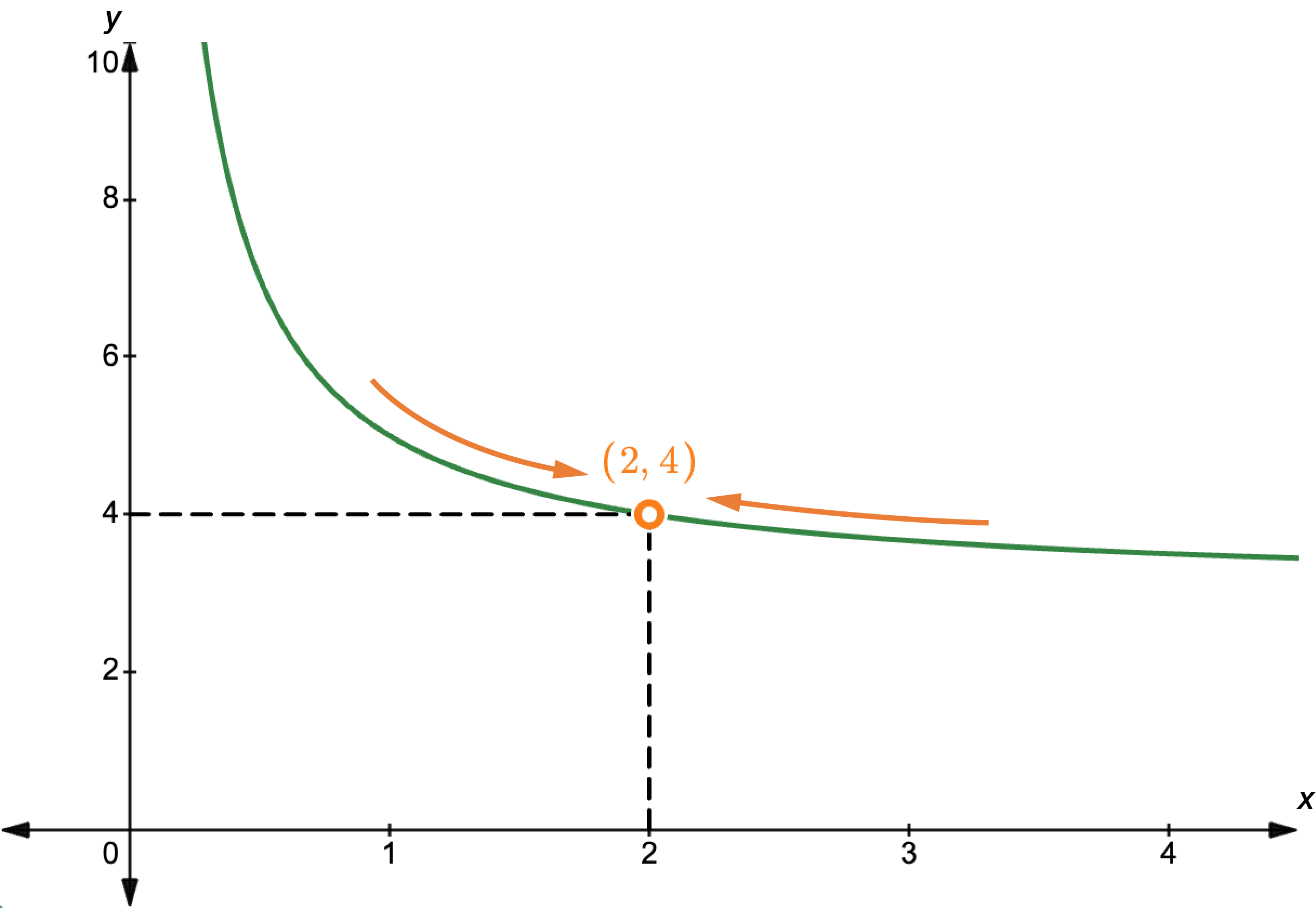 Left and right limits of function as x approaches 2