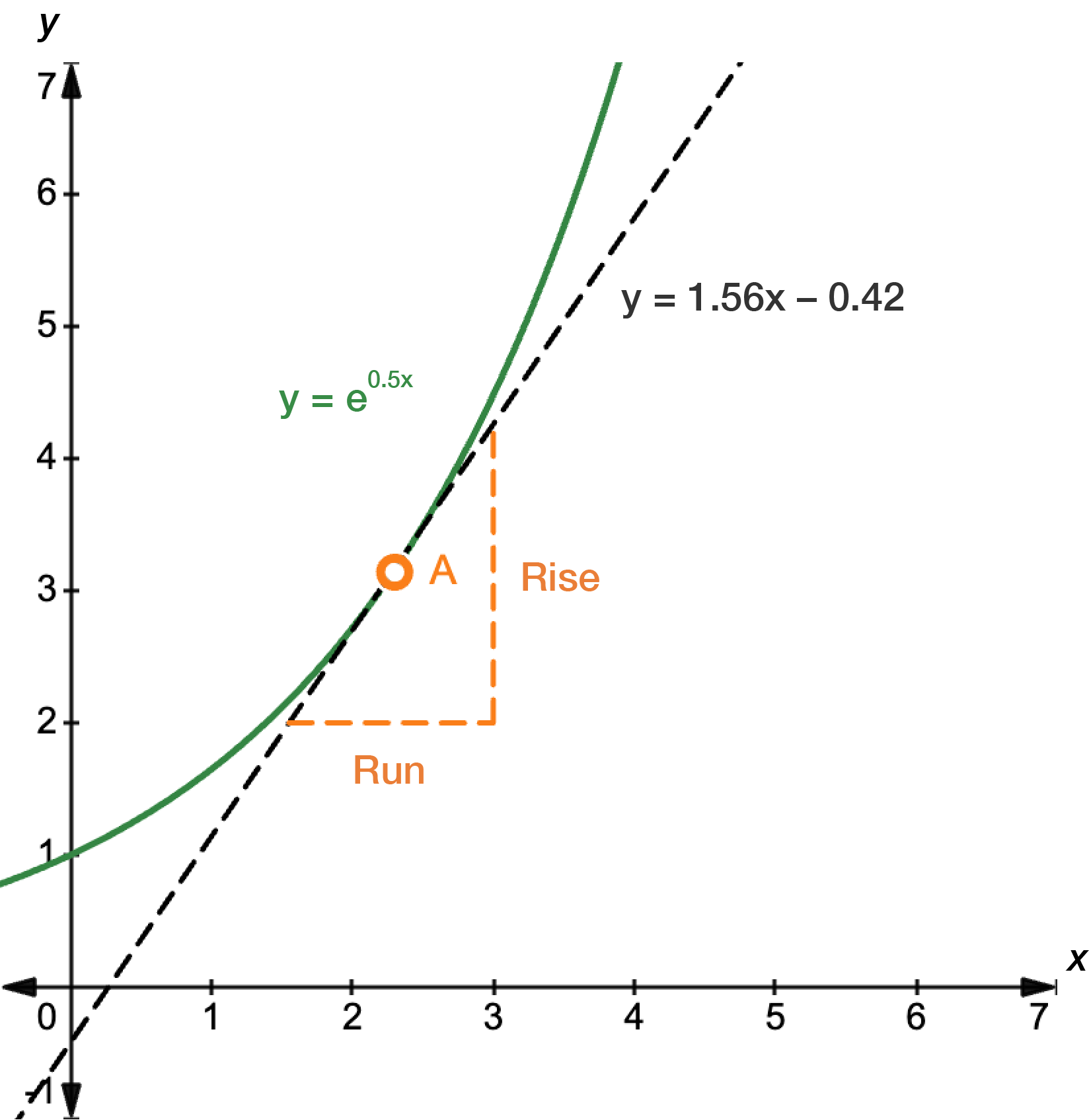 The slope of a graph is the slope of its tangent.