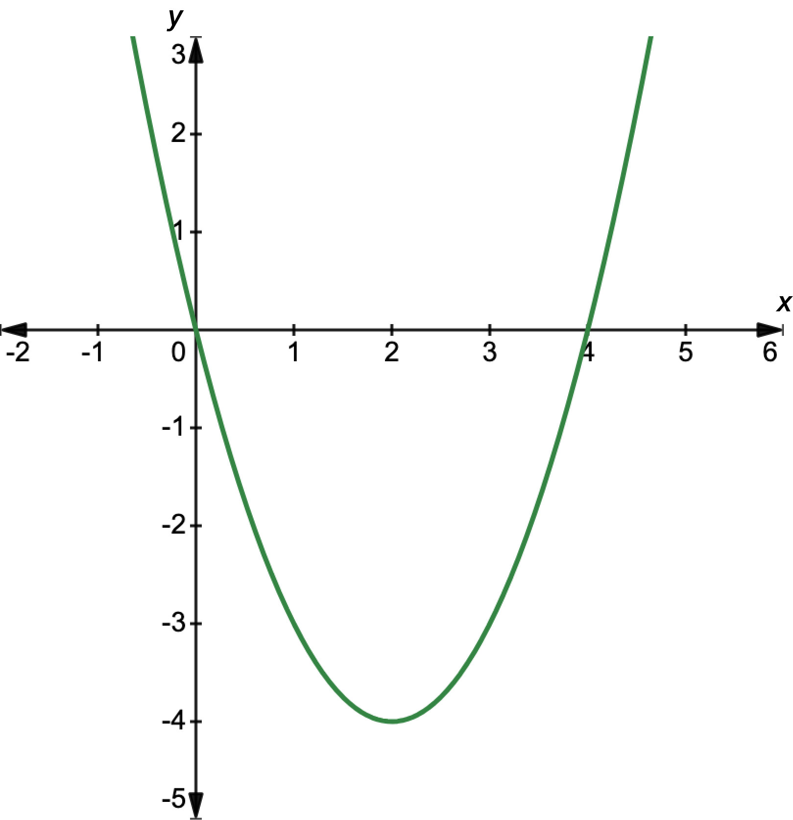 Graph of x squared minus four x.