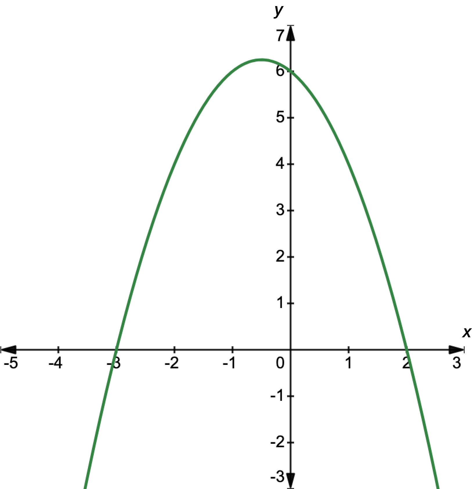 Graph of six minus x minus x minus x squared.