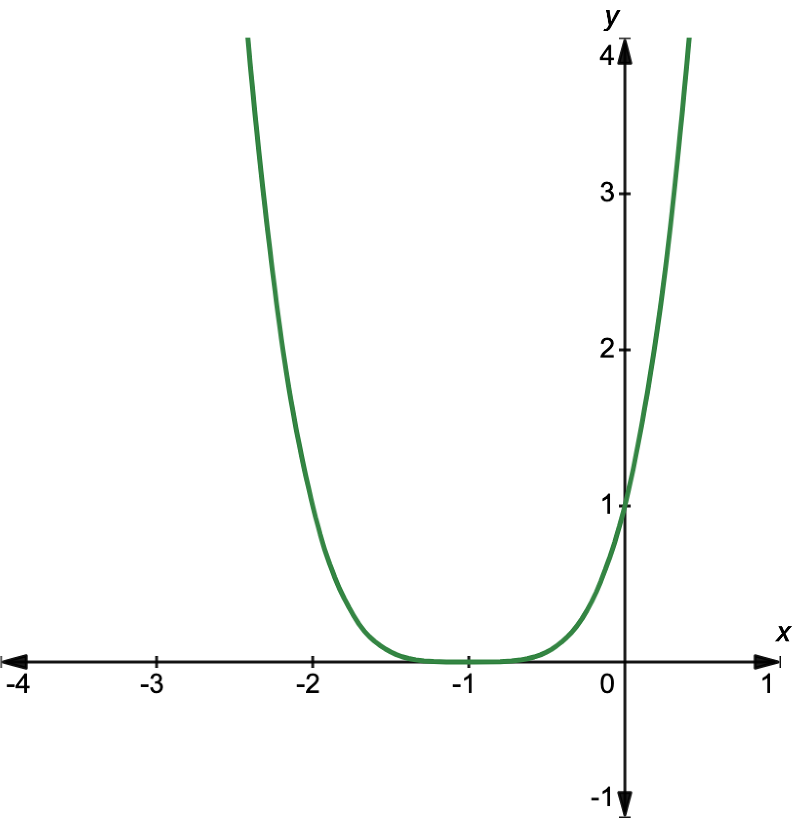 Graph of x plus one to the power of four.