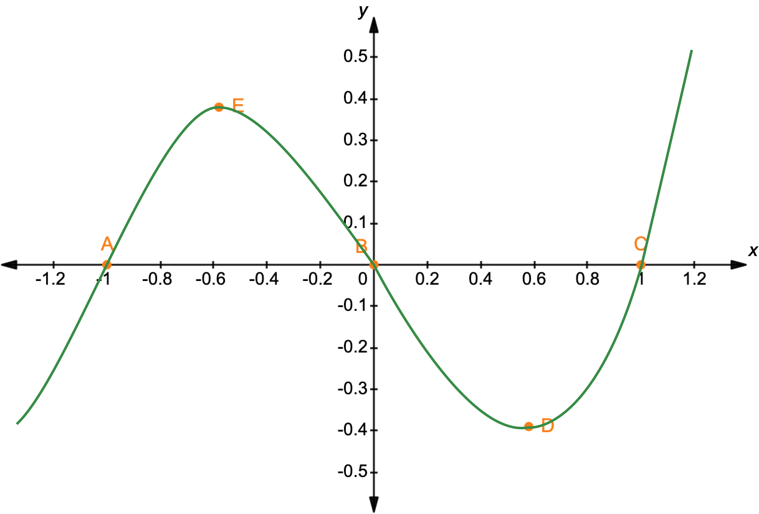 Graph of x cubed minus x.