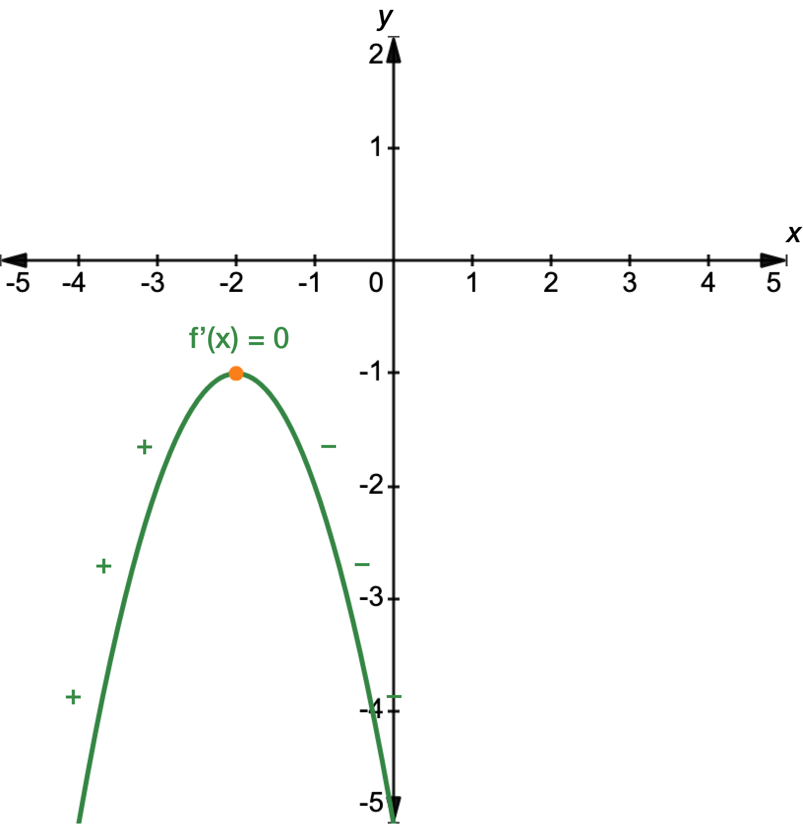 Maximum stationary point.