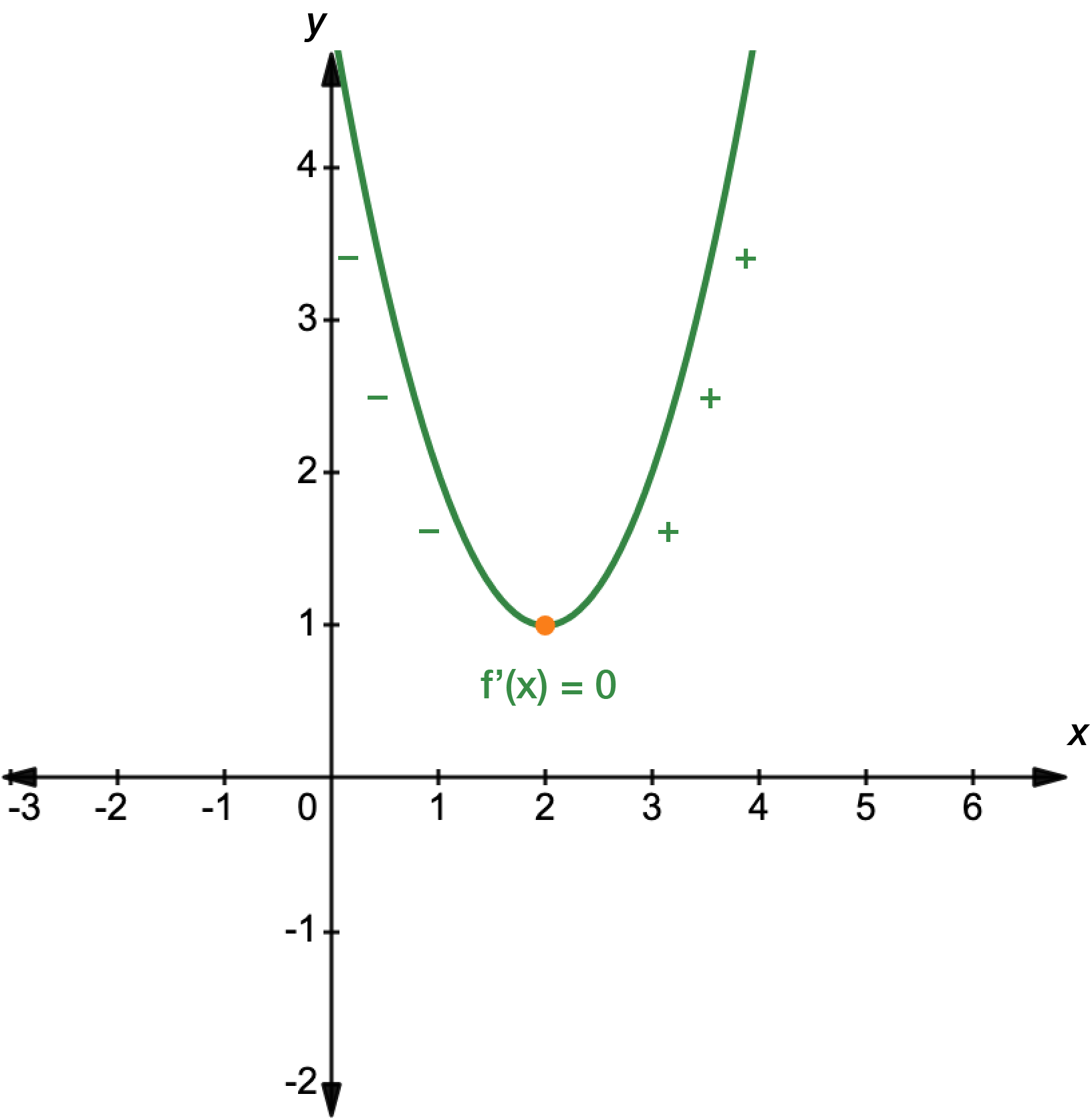 Minimum stationary point.