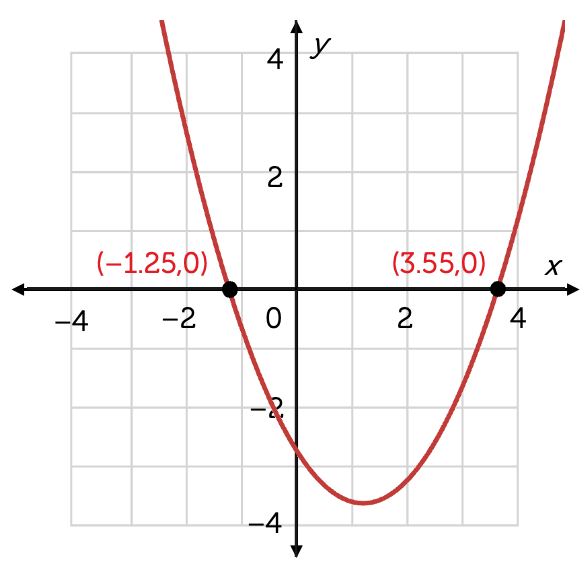 A graph showing a parabola crossing the x axis at two points, x equals minus 1 and x equals 3. The equation for the parabola is x squared minus 2x minus 3 equals 0.