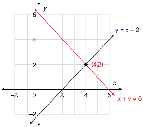 A graph showing the lines for two equations which intercept at coordinates x equals 4 and y equals 2. The equations for the lines are x plus y equals 6, and y equals x minus 2.