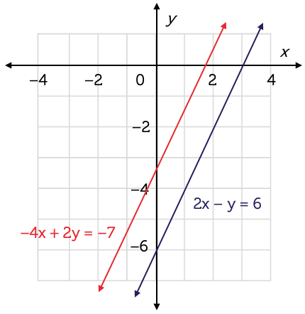 A graph containing two lines which are parallel and do not intercept. The equation for the red line is minus 4x plus 2y equals minus 7. The equation for the blue line is 2x minus y equals 6.