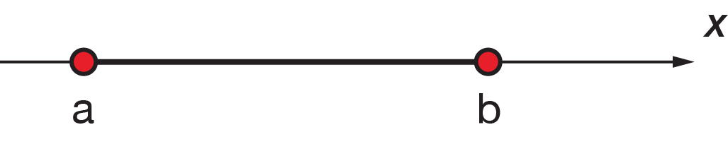 Interval on a number line showing a solid circle at a and a solid circle at b