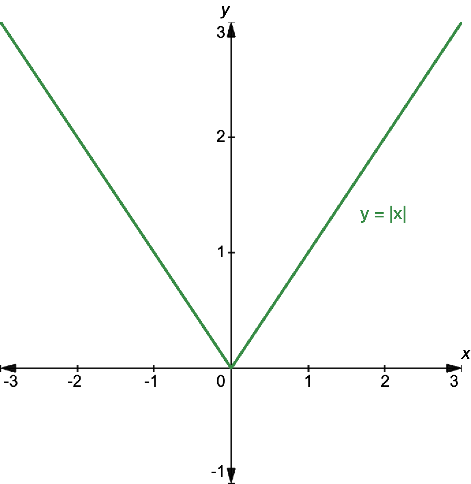 Graph of y equals the absolute value of x