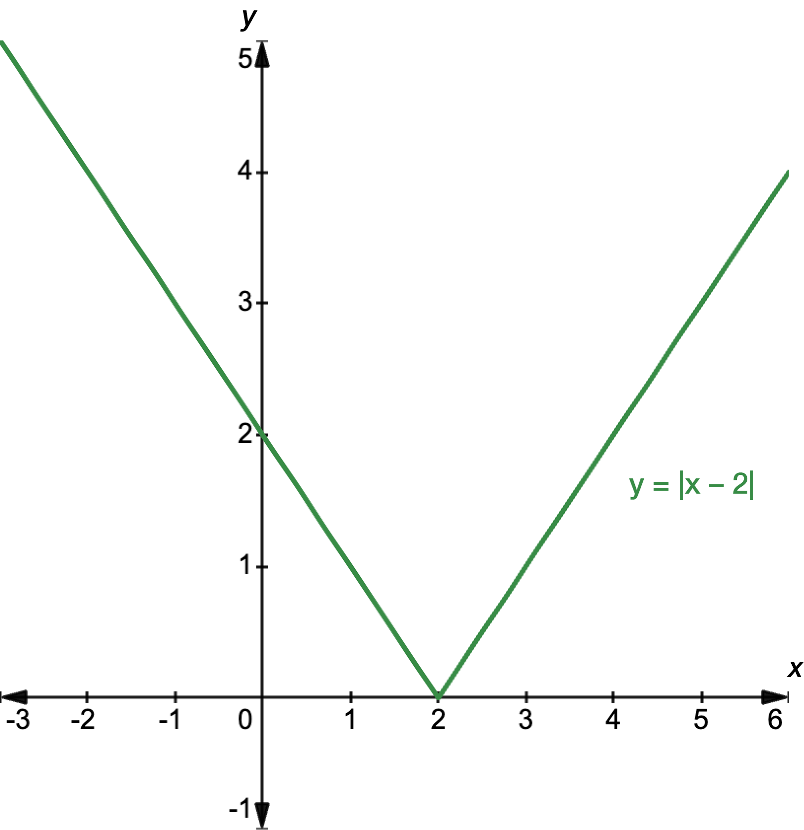 Graph of y equals the absolute value of x minus 2