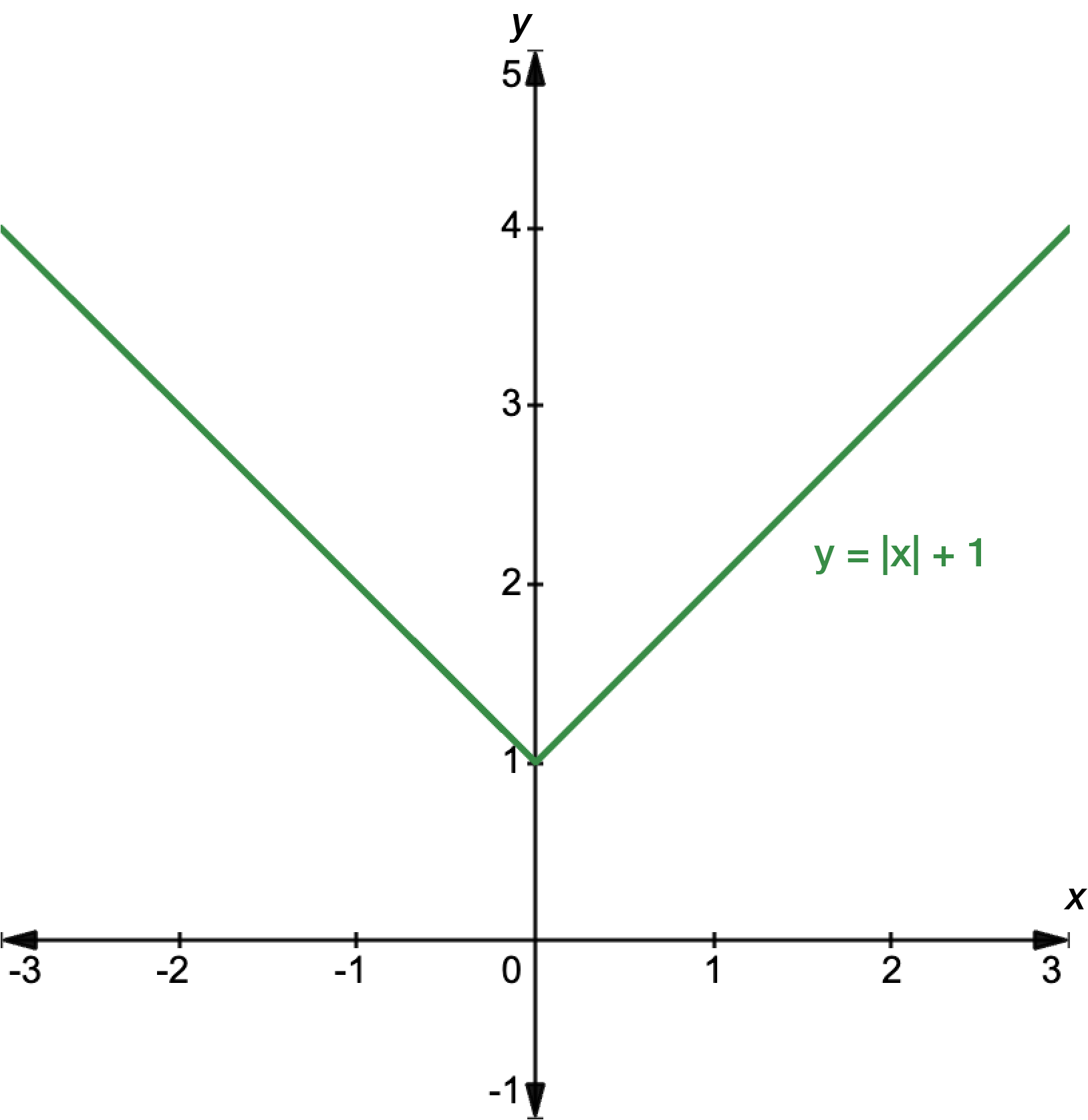 Graph of y equals the absolute value of x, plus 1