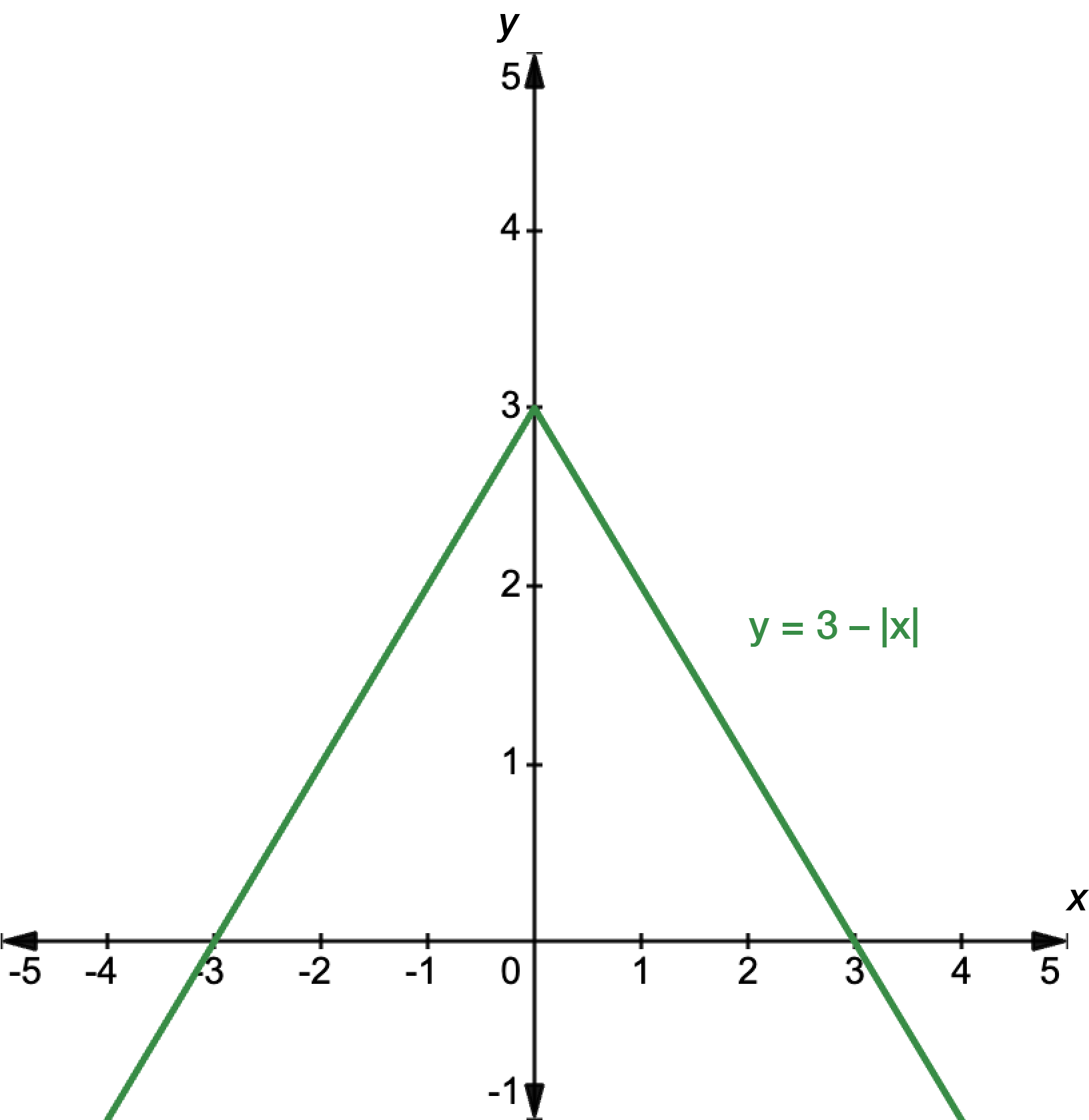 Graph of y equals 3 minus the absolute value of x