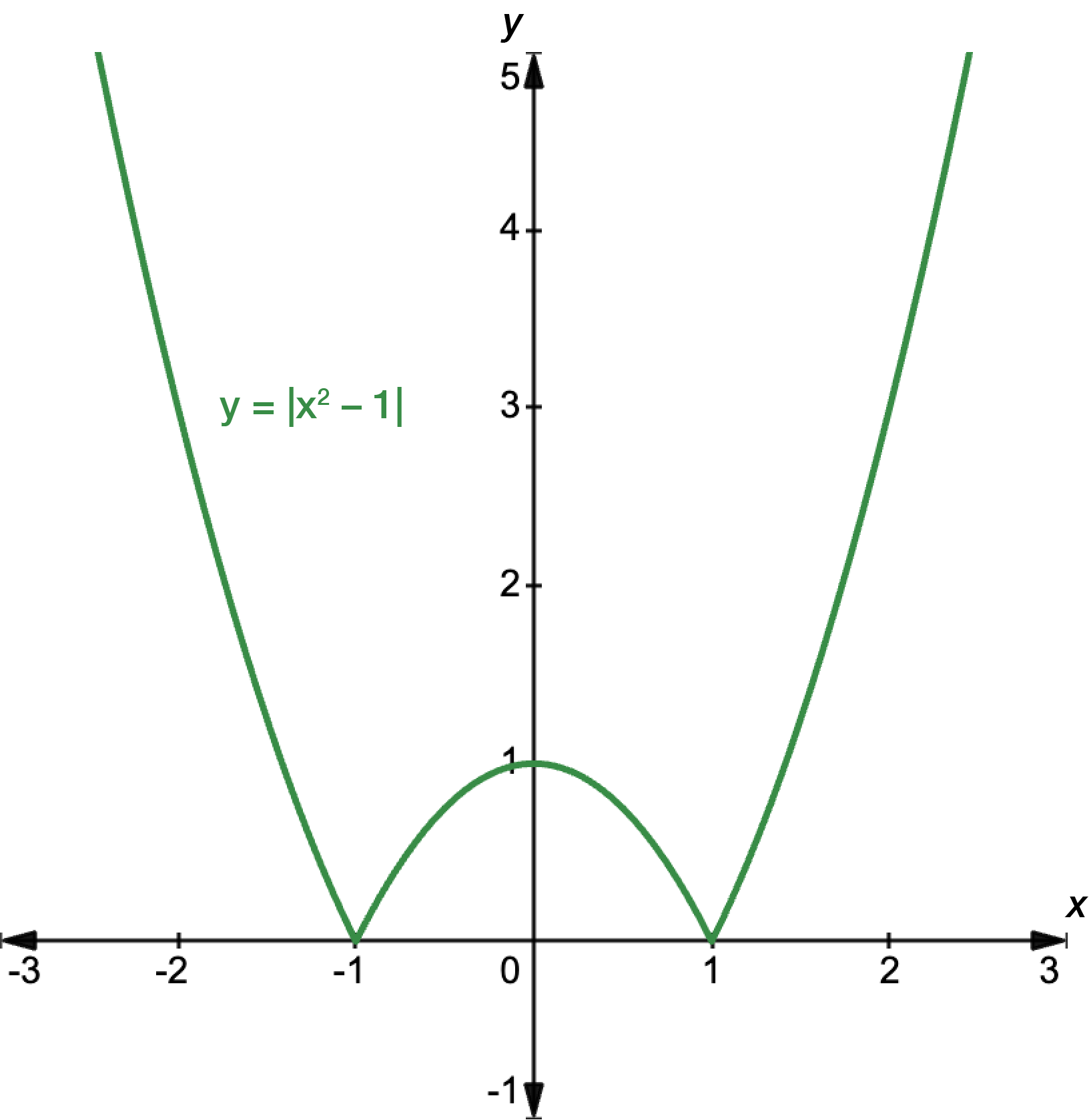 Graph of y equals the absolute value of x squared minus 1