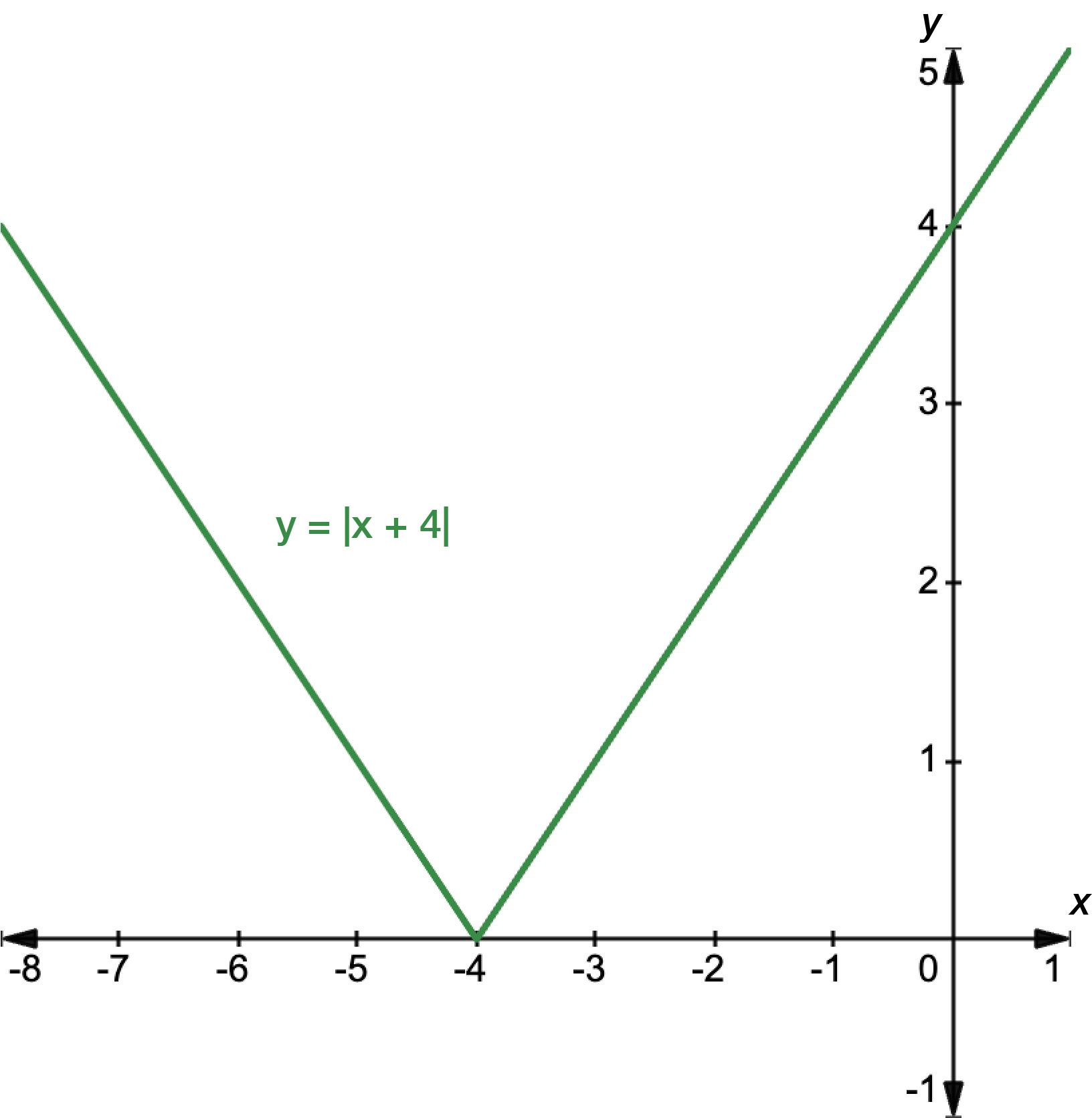 Graph of y equals the absolute value of x plus 4