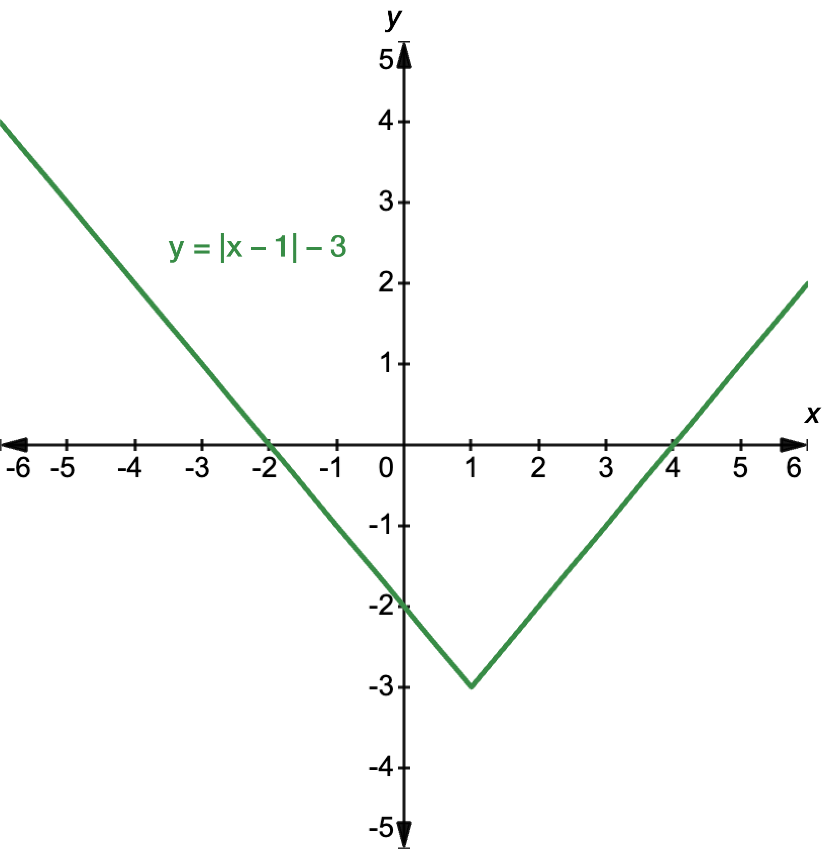 Graph of y equals the absolute value of x minus 1, minus 3