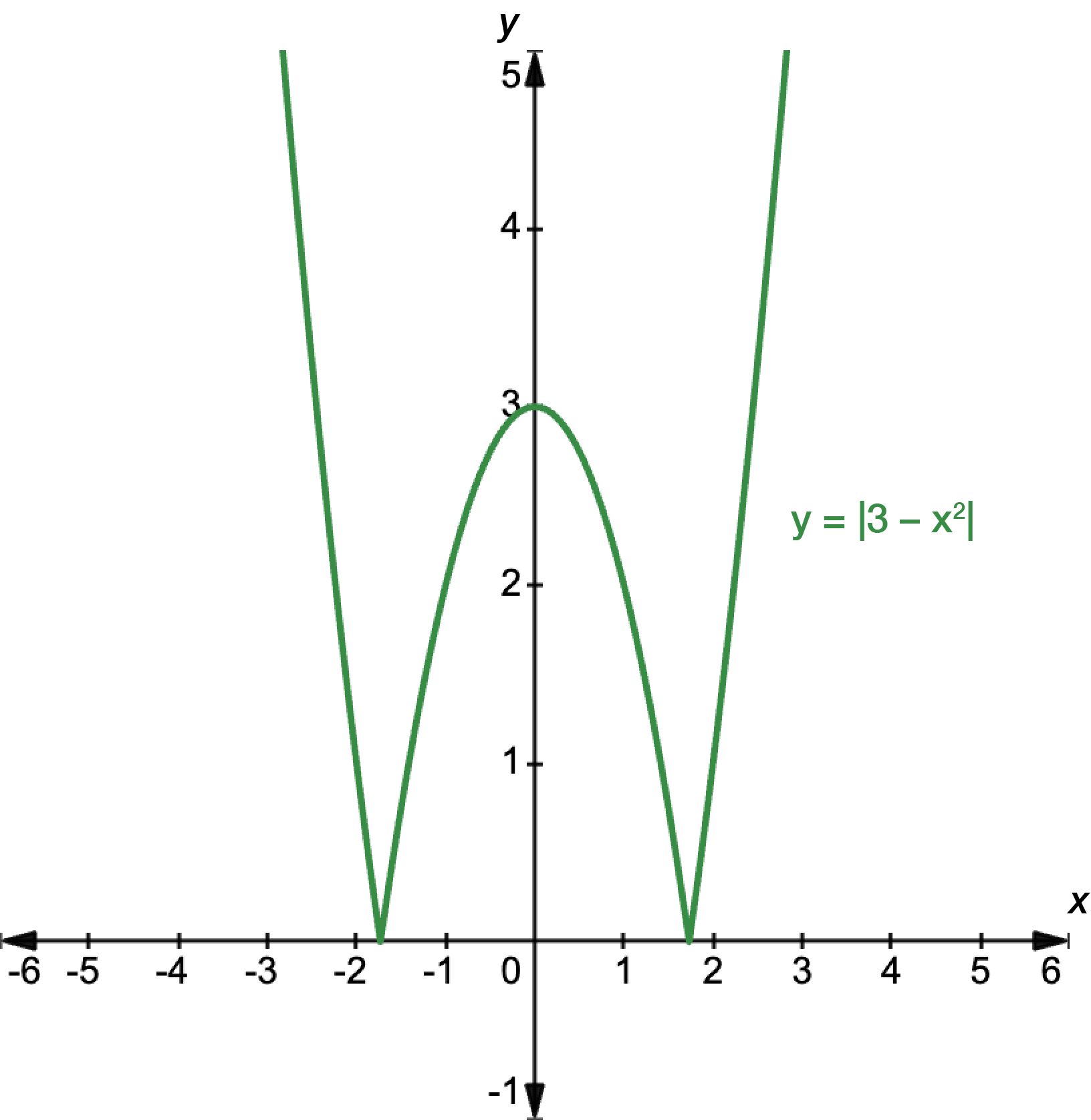 Graph of y equals the absolute value of 3 minus x squared