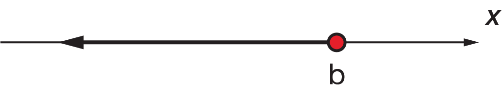 Interval on a number line showing a closed circle at b pointing towards negative infinity