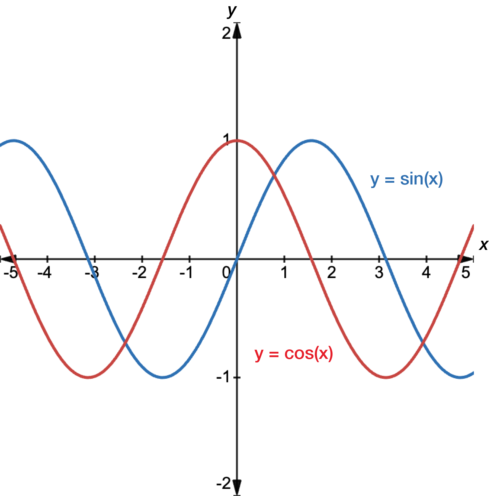 Graph of y equals sine x and y equals cosine x