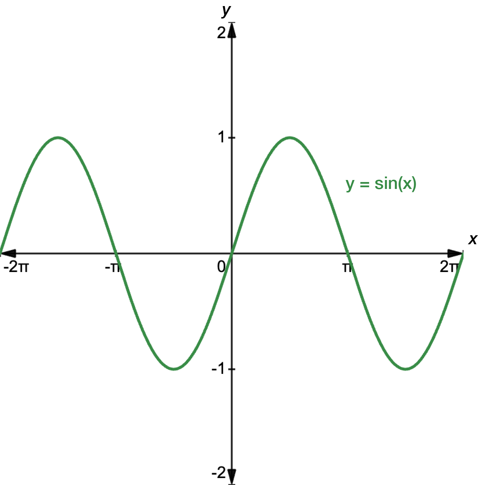 Graph of y equals sine x